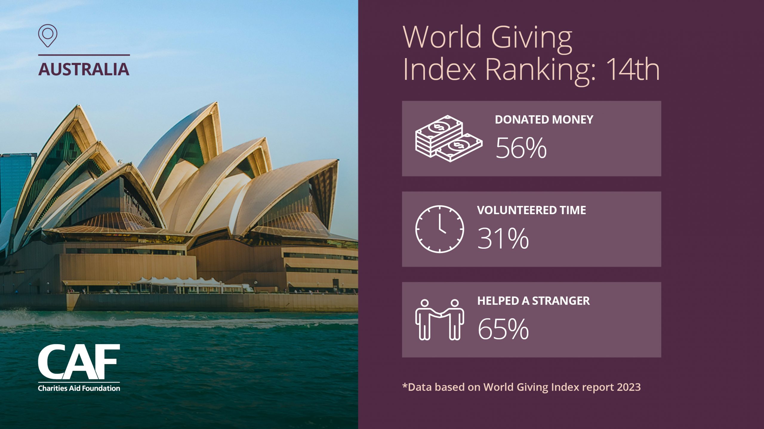 CAF World Giving Index 2023 Australia Ranking